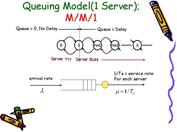 Queuing Model(1 Server); M/M/1 Queue = 0, No Delay Queue = Delay 0 Server