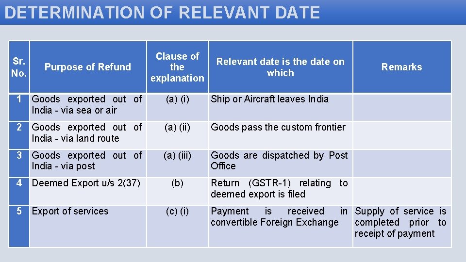 DETERMINATION OF RELEVANT DATE Sr. No. Purpose of Refund Clause of the explanation Relevant
