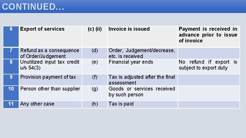 CONTINUED… 6 Export of services 7 Refund as a consequence of Order/Judgement Unutilized input