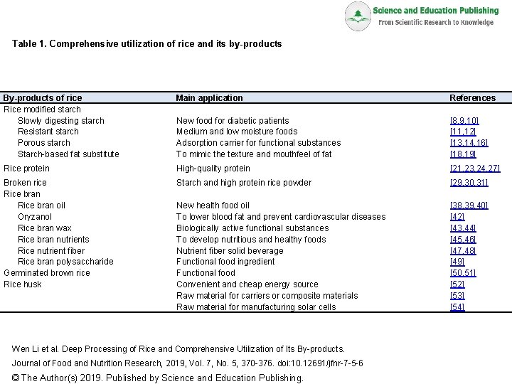 Table 1 Comprehensive utilization of rice and its