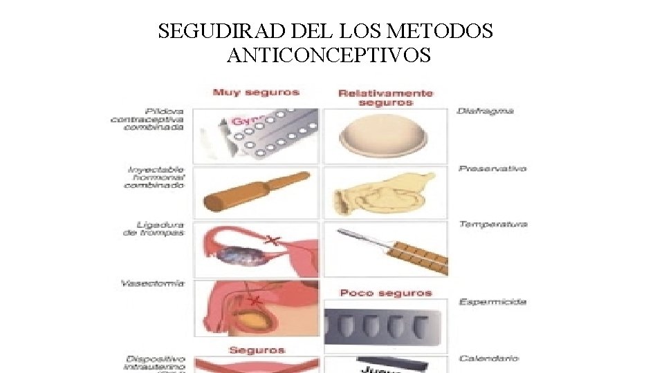 SEGUDIRAD DEL LOS METODOS ANTICONCEPTIVOS 