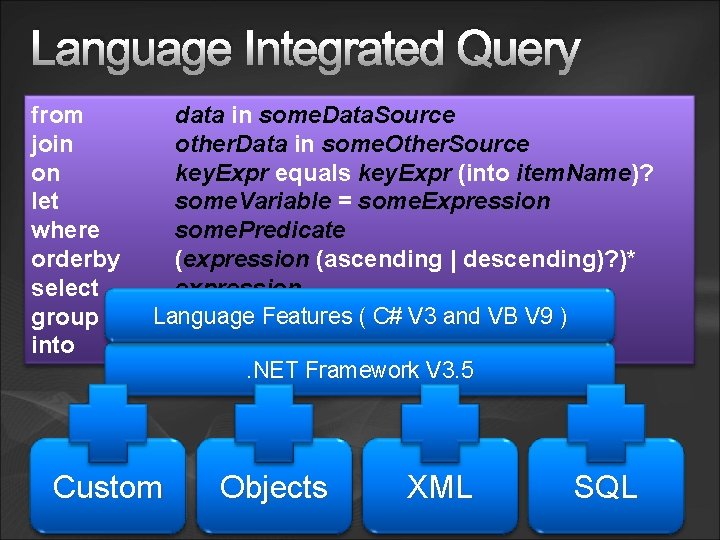 Language Integrated Query from join on let where orderby select group into data in