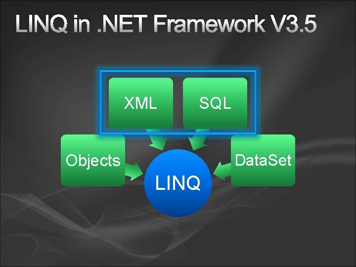 LINQ in. NET Framework V 3. 5 XML SQL Objects Data. Set LINQ 