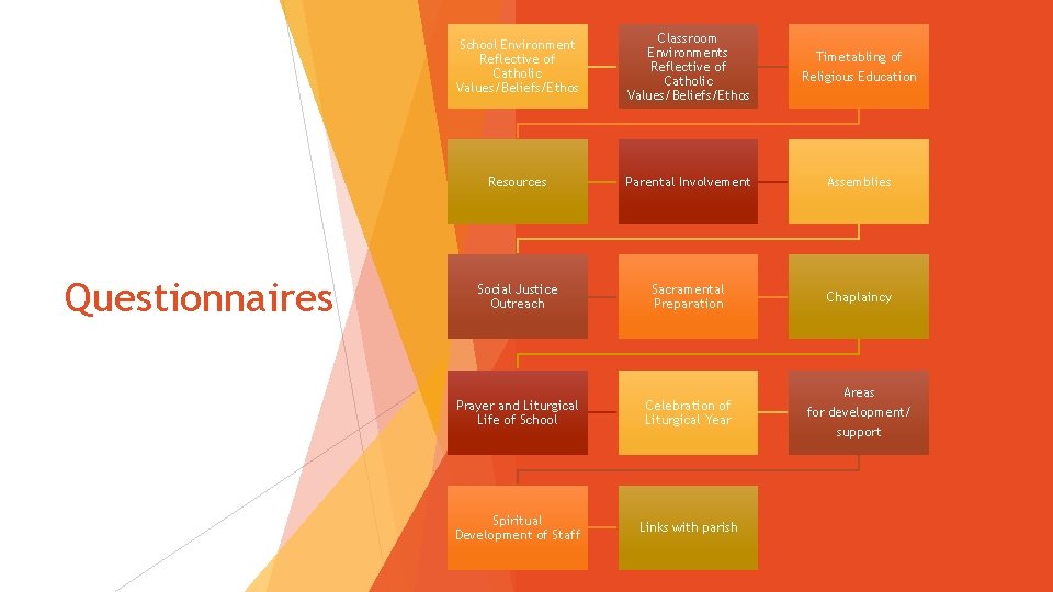 Questionnaires School Environment Reflective of Catholic Values/Beliefs/Ethos Classroom Environments Reflective of Catholic Values/Beliefs/Ethos Timetabling