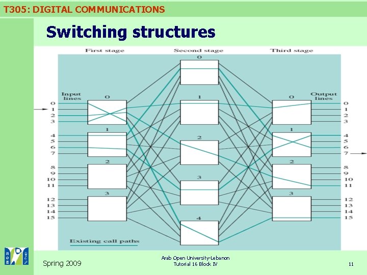 T 305: DIGITAL COMMUNICATIONS Switching structures Spring 2009 Arab Open University-Lebanon Tutorial 16 Block