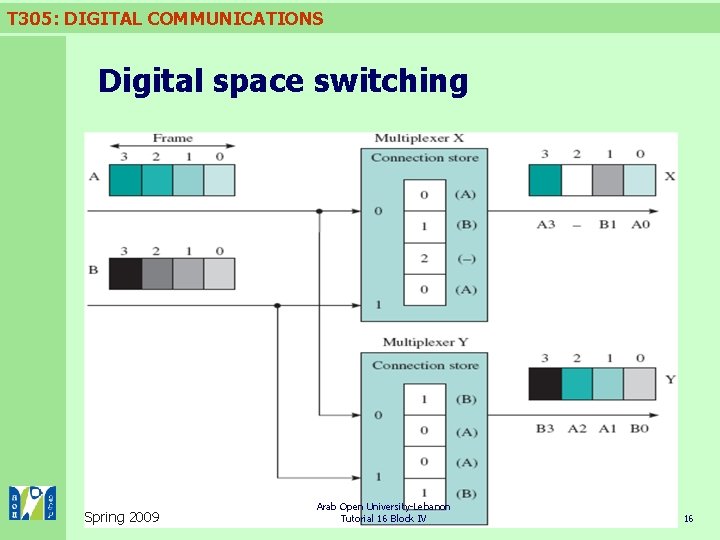 T 305: DIGITAL COMMUNICATIONS Digital space switching Next figure shows the same time-multiplexed space