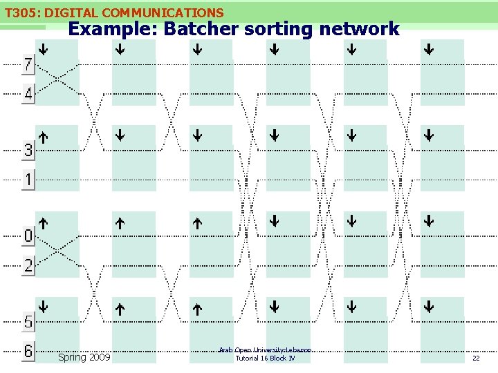 T 305: DIGITAL COMMUNICATIONS Example: Batcher sorting network Spring 2009 Arab Open University-Lebanon Tutorial