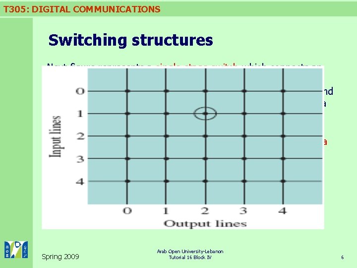 T 305: DIGITAL COMMUNICATIONS Switching structures Next figure represents a single-stage switch which connects