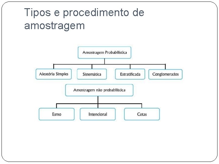 Tipos e procedimento de amostragem 