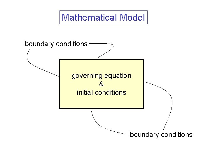 Mathematical Model boundary conditions governing equation & initial conditions boundary conditions 