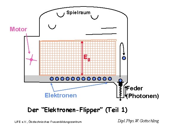 Spielraum Motor Eg Elektronen Feder (Photonen) Der “Elektronen-Flipper” (Teil 1) LIFE e. V. ,