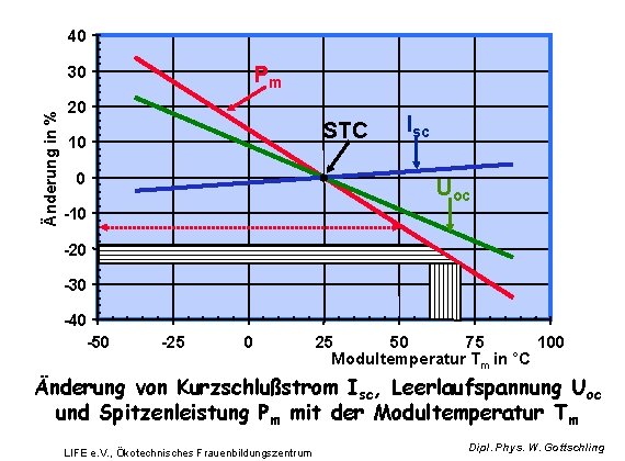 40 Pm Änderung in % 30 20 STC 10 0 Isc Uoc -10 -20