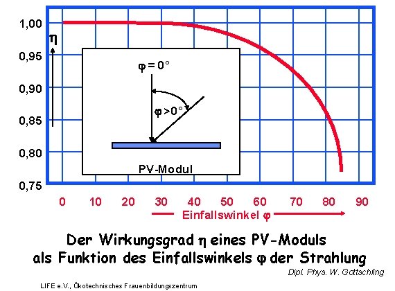 1, 00 0, 95 = 0° 0, 90 >0° 0, 85 0, 80 PV-Modul