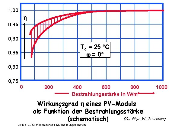 1, 00 0, 95 0, 90 Tc = 25 °C = 0° 0, 85