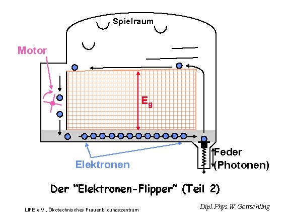 Spielraum Motor Eg Elektronen Feder (Photonen) Der “Elektronen-Flipper” (Teil 2) LIFE e. V. ,