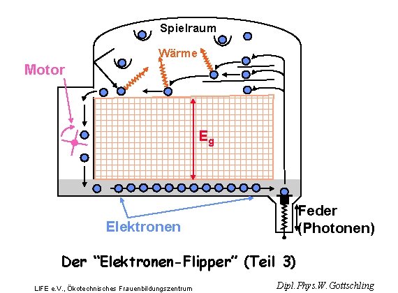 Spielraum Wärme Motor Eg Feder (Photonen) Elektronen Der “Elektronen-Flipper” (Teil 3) LIFE e. V.