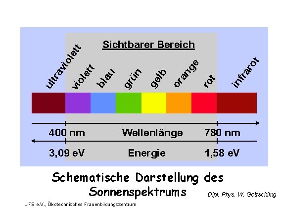 400 nm 3, 09 e. V Wellenlänge Energie ro t fra in ro t