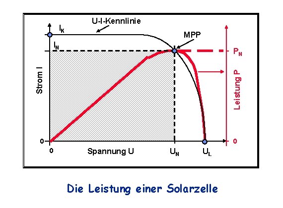 IK U-I-Kennlinie MPP IN Leistung P Strom I PN 0 0 0 Spannung U