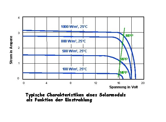 4 1000 W/m², 25°C Strom in Ampere 3 MPP 800 W/m², 25°C 2 500