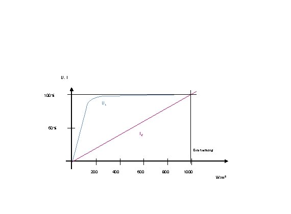 U, I 100% UL 50% IK Einstrahlung 200 400 600 800 1000 W/m 2