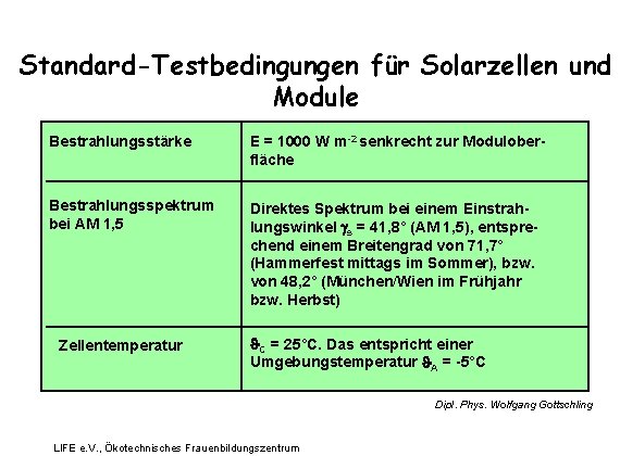 Standard-Testbedingungen für Solarzellen und Module Bestrahlungsstärke E = 1000 W m-2 senkrecht zur Moduloberfläche