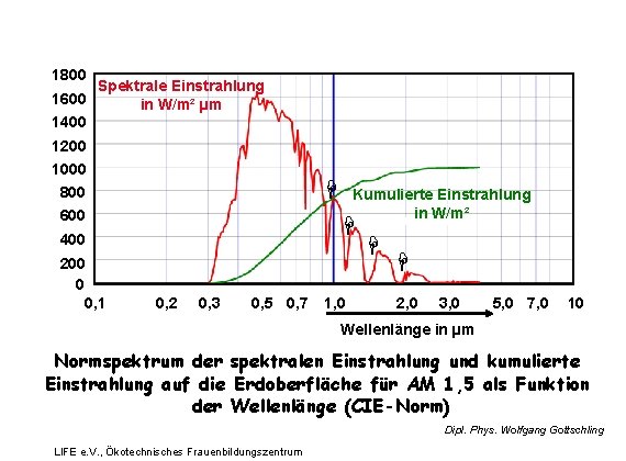 1800 1600 Spektrale Einstrahlung in W/m² µm 1400 1200 1000 800 600 400 200