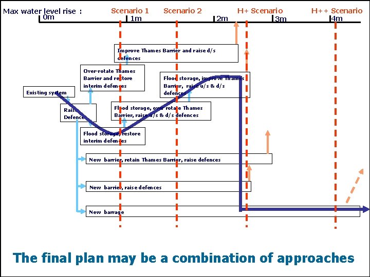 Scenario 1 1 m Max water level rise : 0 m Scenario 2 2