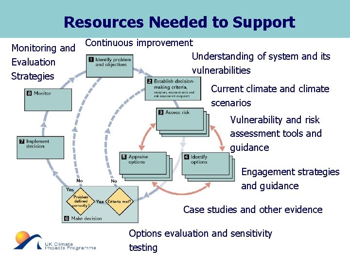 Resources Needed to Support Monitoring and Evaluation Strategies Continuous improvement Understanding of system and