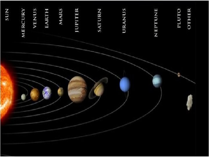 Solar System 8 Position The Position of Our Solar System Terms Light