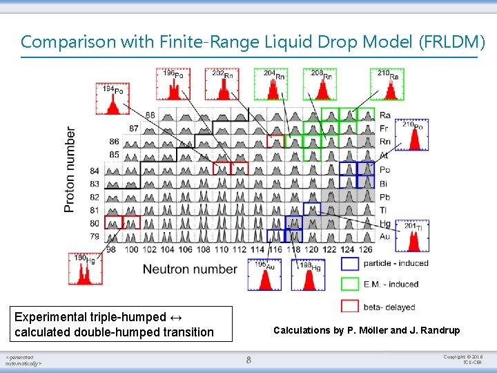 Comparison with Finite-Range Liquid Drop Model (FRLDM) Experimental triple-humped ↔ calculated double-humped transition <generated