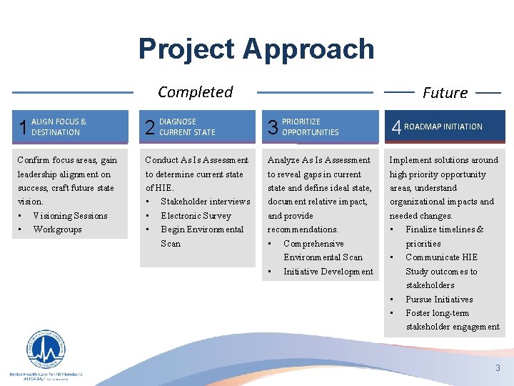 Project Approach Completed ALIGN FOCUS & DIAGNOSE Future PRIORITIZE 1 DESTINATION 2 CURRENT STATE