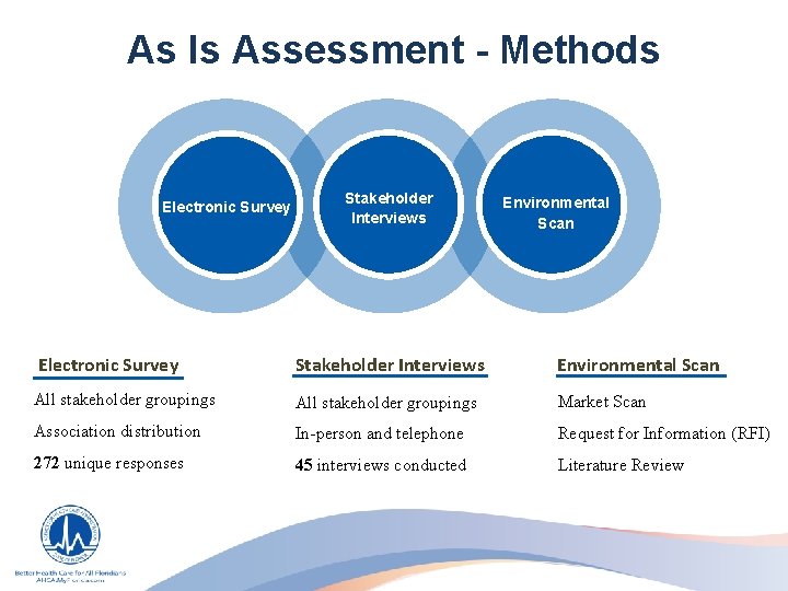 As Is Assessment - Methods Electronic Survey Stakeholder Interviews Environmental Scan All stakeholder groupings