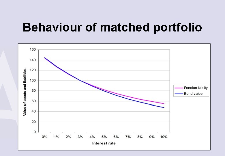 Behaviour of matched portfolio 