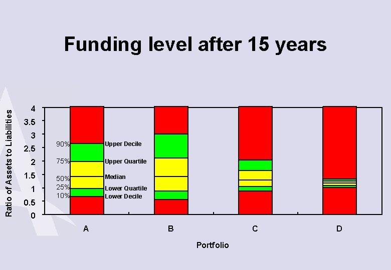 Ratio of Assets to Liabilities Funding level after 15 years 4 3. 5 3