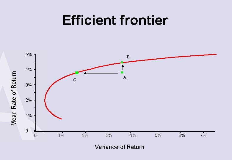 Efficient frontier Mean Rate of Return 5% B 4% A C 3% 2% 1%