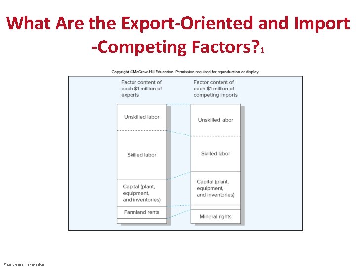 What Are the Export-Oriented and Import -Competing Factors? 1 ©Mc. Graw-Hill Education 