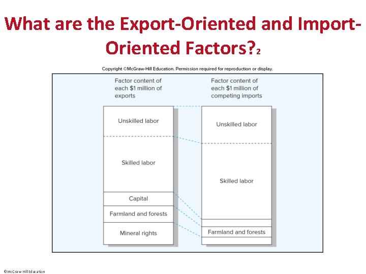 What are the Export-Oriented and Import. Oriented Factors? 2 ©Mc. Graw-Hill Education 