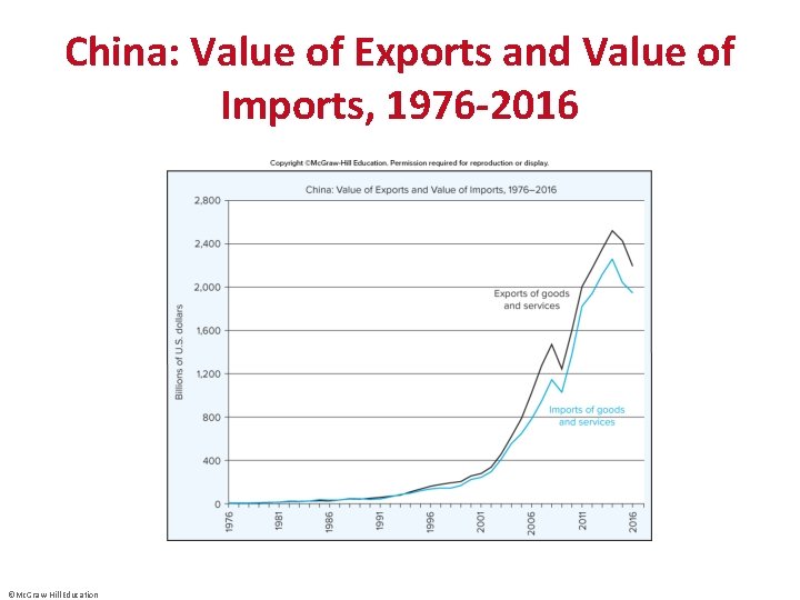 China: Value of Exports and Value of Imports, 1976 -2016 ©Mc. Graw-Hill Education 