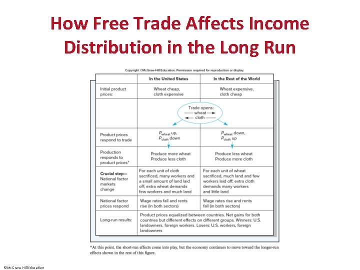 How Free Trade Affects Income Distribution in the Long Run ©Mc. Graw-Hill Education 