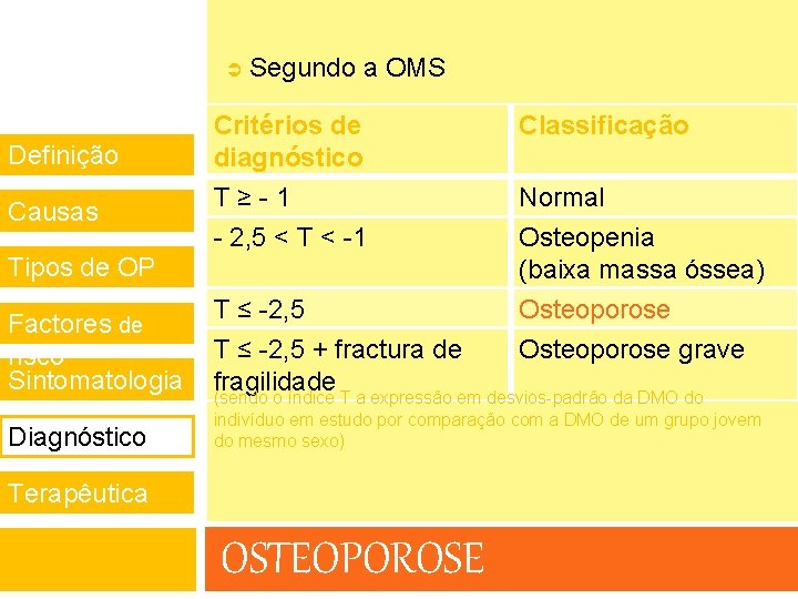  Definição Causas Segundo a OMS Critérios de diagnóstico T≥-1 - 2, 5 <