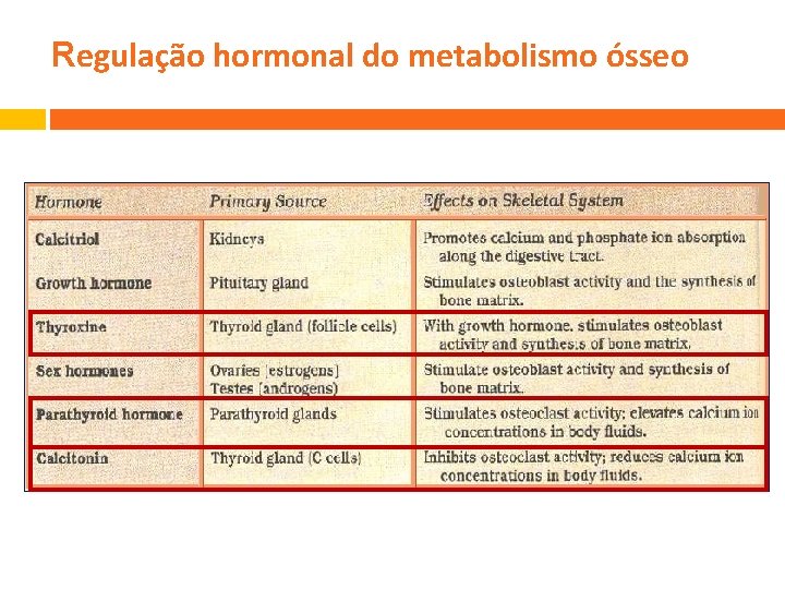 Regulação hormonal do metabolismo ósseo 