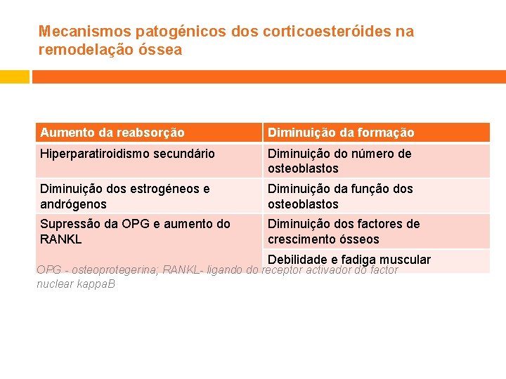 Mecanismos patogénicos dos corticoesteróides na remodelação óssea Aumento da reabsorção Diminuição da formação Hiperparatiroidismo