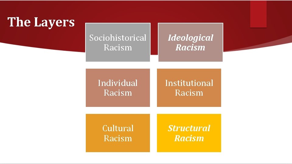 The Layers Sociohistorical Racism Ideological Racism Individual Racism Institutional Racism Cultural Racism Structural Racism