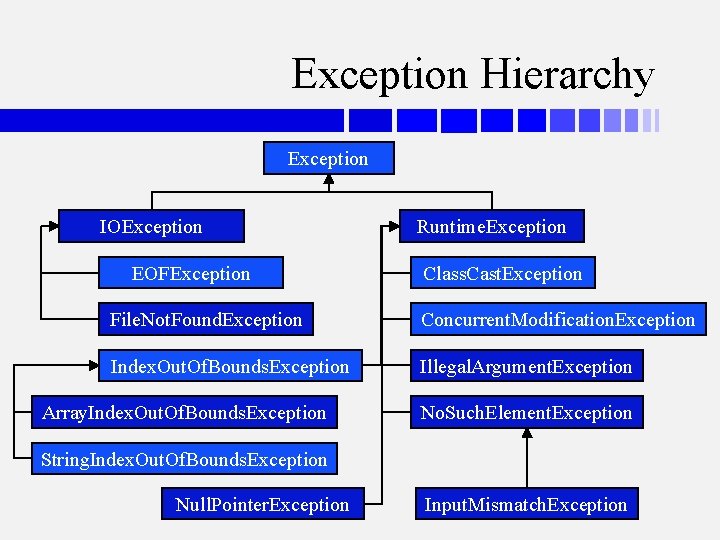 Exception Hierarchy Exception IOException EOFException Runtime. Exception Class. Cast. Exception File. Not. Found. Exception