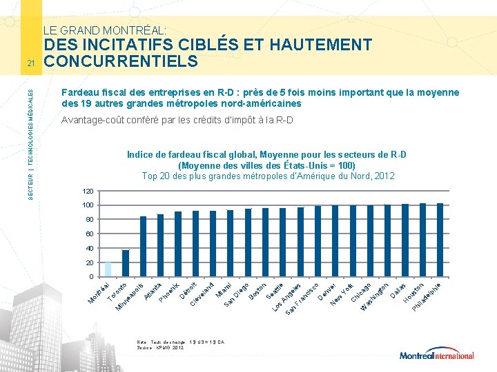 LE GRAND MONTRÉAL: Fardeau fiscal des entreprises en R-D : près de 5 fois