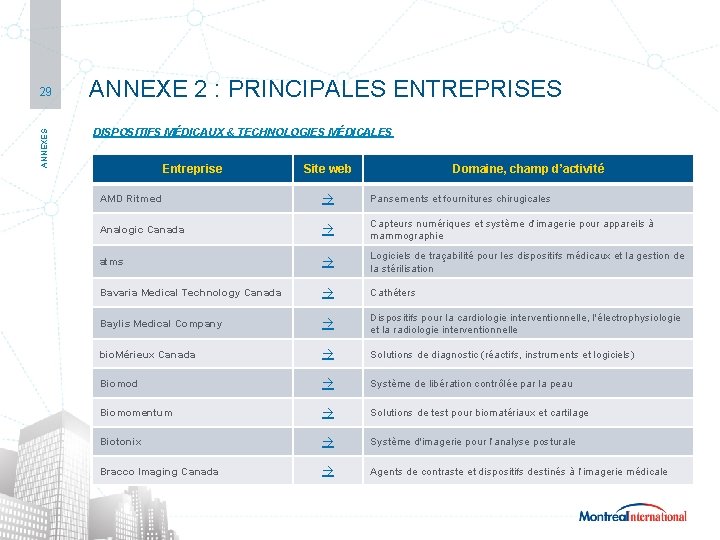 SECTEUR | TECHNOLOGIES MÉDICALES ANNEXES 29 ANNEXE 2 : PRINCIPALES ENTREPRISES DISPOSITIFS MÉDICAUX &