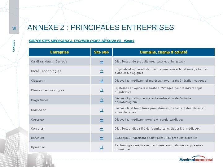 SECTEUR | TECHNOLOGIES MÉDICALES ANNEXES 30 ANNEXE 2 : PRINCIPALES ENTREPRISES DISPOSITIFS MÉDICAUX &