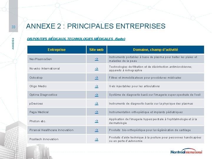 SECTEUR | TECHNOLOGIES MÉDICALES ANNEXES 33 ANNEXE 2 : PRINCIPALES ENTREPRISES DISPOSITIFS MÉDICAUX, TECHNOLOGIES