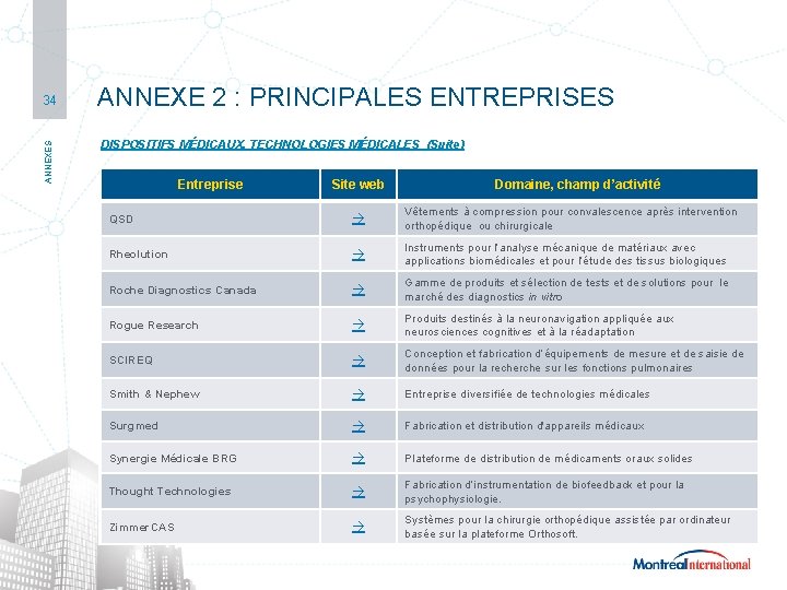 SECTEUR | TECHNOLOGIES MÉDICALES ANNEXES 34 ANNEXE 2 : PRINCIPALES ENTREPRISES DISPOSITIFS MÉDICAUX, TECHNOLOGIES