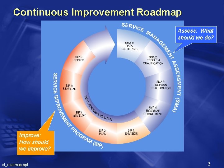 Continuous Improvement Roadmap Assess: What should we do? Improve: How should we improve? ci_roadmap.